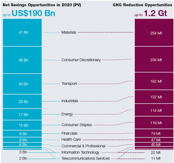 Sustainability Targets and Savings